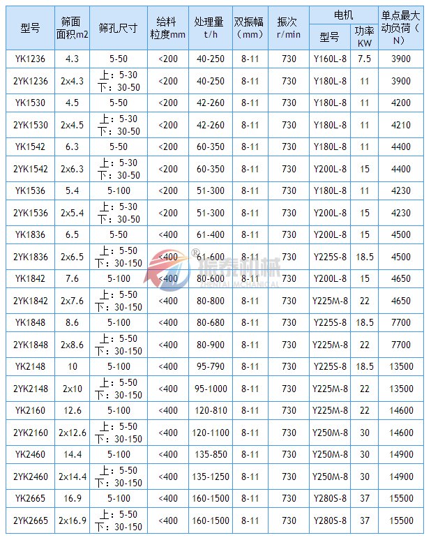 YK圆振动筛技术参数