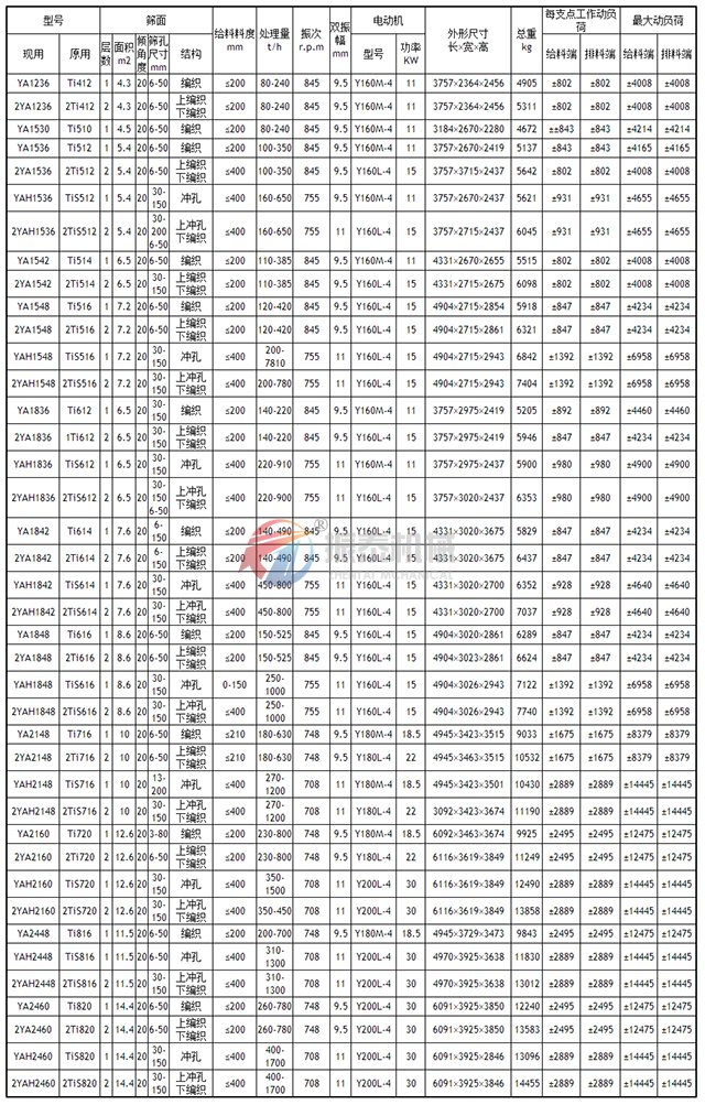 圆振动筛技术参数