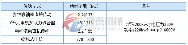 TD带式输送机传动型式与传递功率的关系表