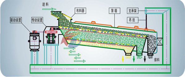 平面回转筛