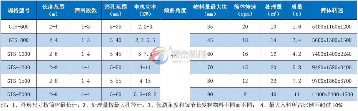 滚筒筛技术参数